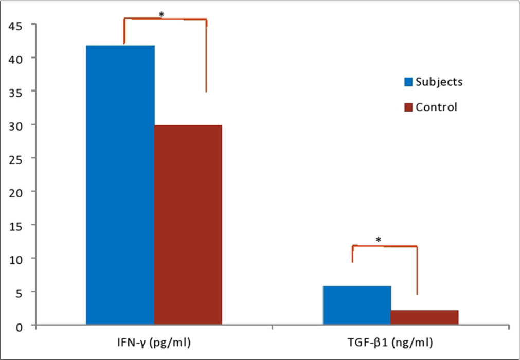 Inflammatory, oxidative stress, and antioxidants markers of subjects and control. *: Values are significant at P<0.05. IFN: Human interferon gamma, TGF: Tumour growth necrosis factor.