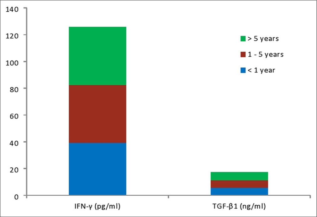 Inflammatory, oxidative stress, and antioxidants markers of subjects according to duration of illness.