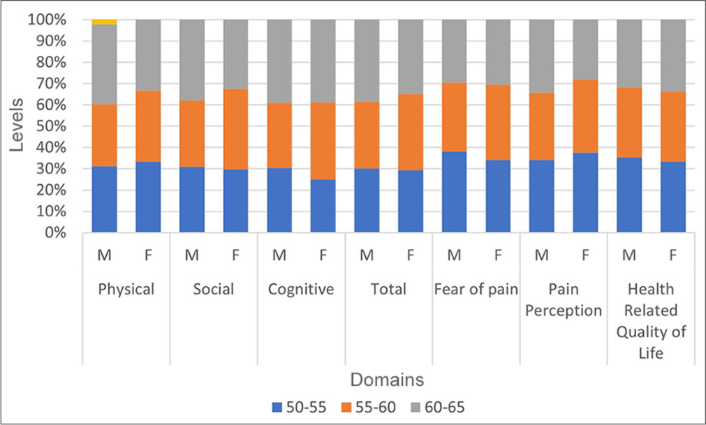 Age-based comparative analysis of gender differences among anxiety sensitivity, fear of pain, pain perception, and health-related quality of life.