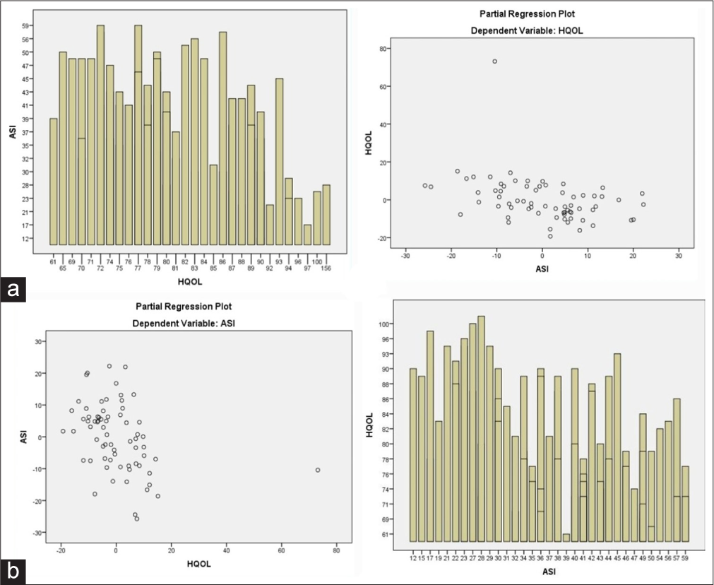 Linear regression analysis of (a) Anxiety sensitivity with dependent variable as health related quality of life (b) Health related quality of life with dependent variable as Anxiety Sensitivity. (ASI: Anxiety sensitivity index, HQoL: Health Quality of Life.)