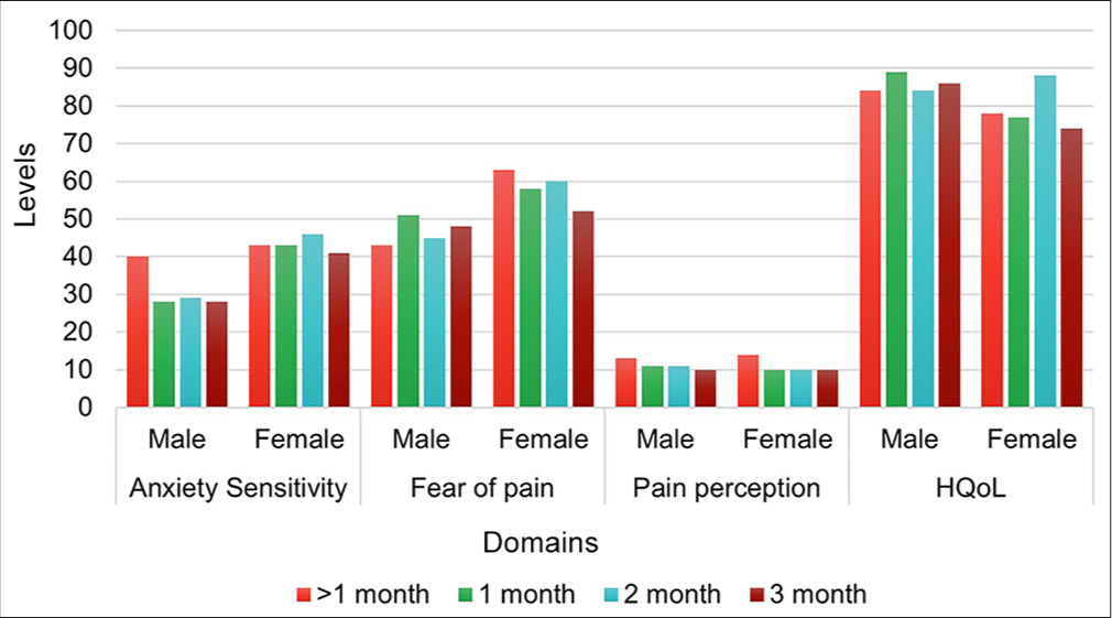 Temporal analysis of gender differences among anxiety sensitivity, fear of pain, pain perception, and health-related quality of life. (HQoL: Health Quality of Life.)
