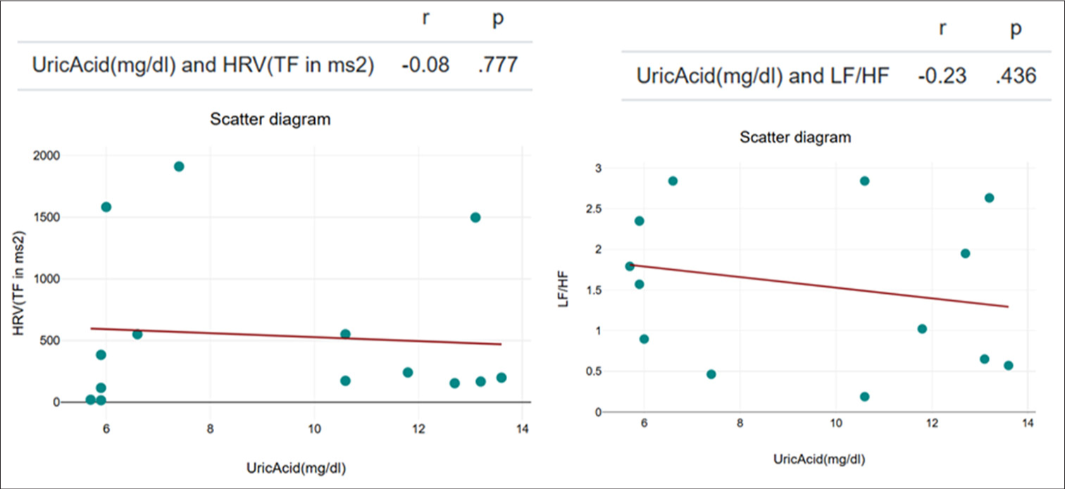 Correlation between uric acid and HRV in female diabetic patient. (TF: Total frequency, LF: Low frequency, HF: High frequency, HRV: Heart rate variability)