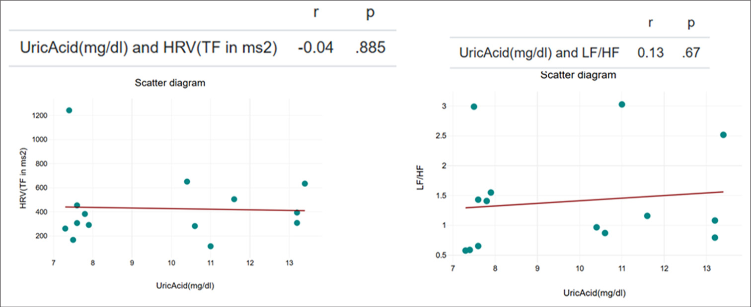 Correlation between uric acid and HRV in male diabetic patient. (TF: Total frequency, LF: Low frequency, HF: High frequency, HRV: Heart rate variability)