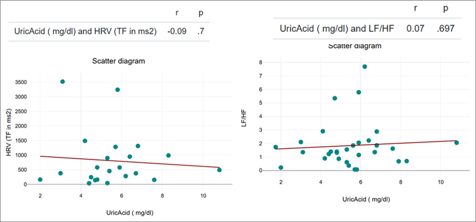 Correlation between uric acid and HRV prediabetic individuals. (TF: Total frequency, LF: Low frequency, HF: High frequency, HRV: Heart rate variability)