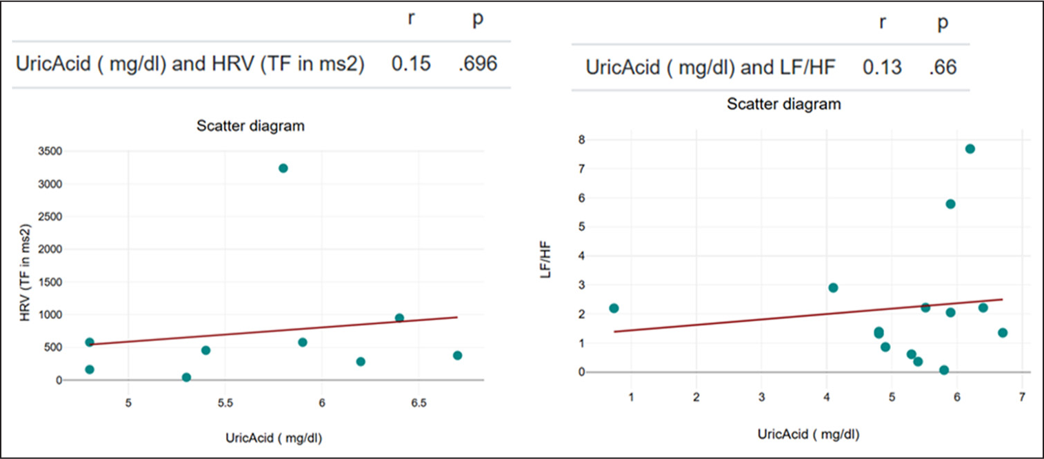 Correlation between uric acid and HRV prediabetic female individuals. (TF: Total frequency, LF: Low frequency, HF: High frequency, HRV: Heart rate variability)