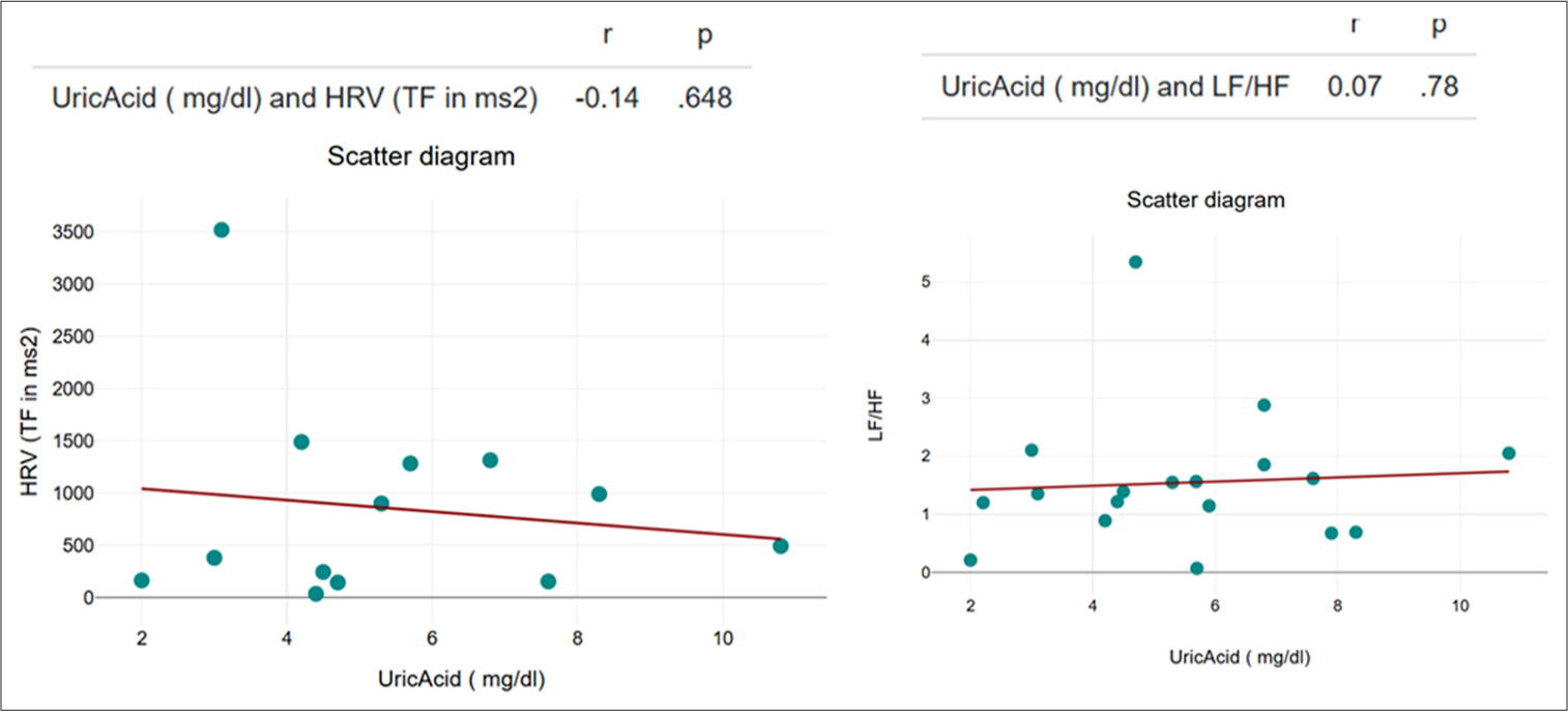 Correlation between uric acid and HRV prediabetic male individuals. (TF: Total frequency, LF: Low frequency, HF: High frequency, HRV: Heart rate variability)